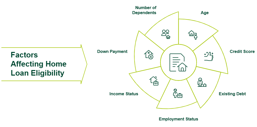 7 Key Factors which Affect your Home Loan Eligibility
