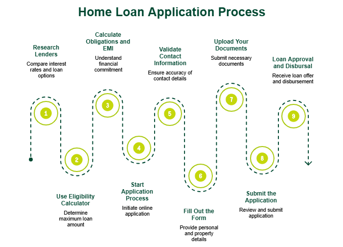 Steps-to-Apply-for-a-Home-Loan-Online-Infographic