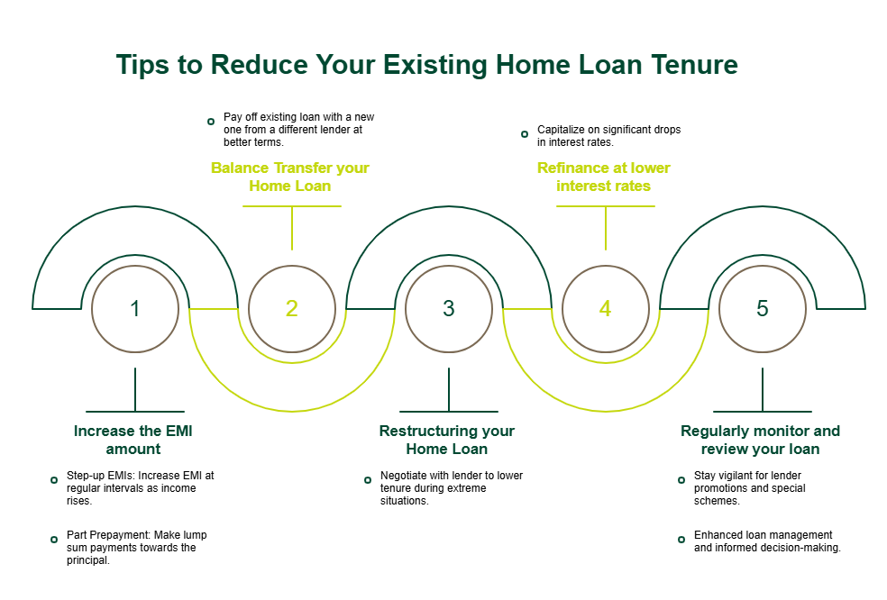 Tips-to-Reduce-Your-Existing-Home-Loan-Tenure