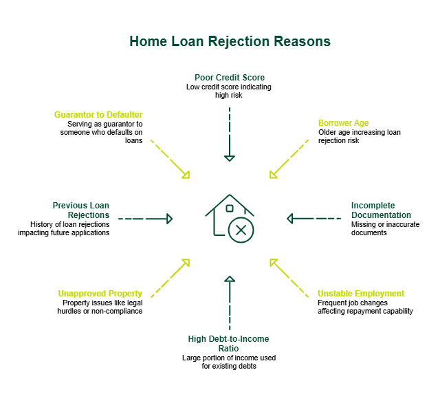 Top-Home-Loan-Rejection-Reasons